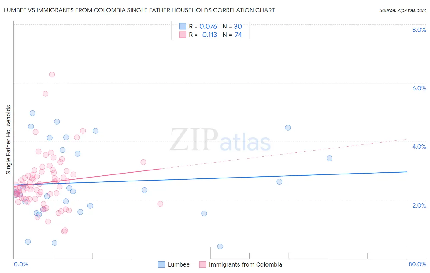 Lumbee vs Immigrants from Colombia Single Father Households