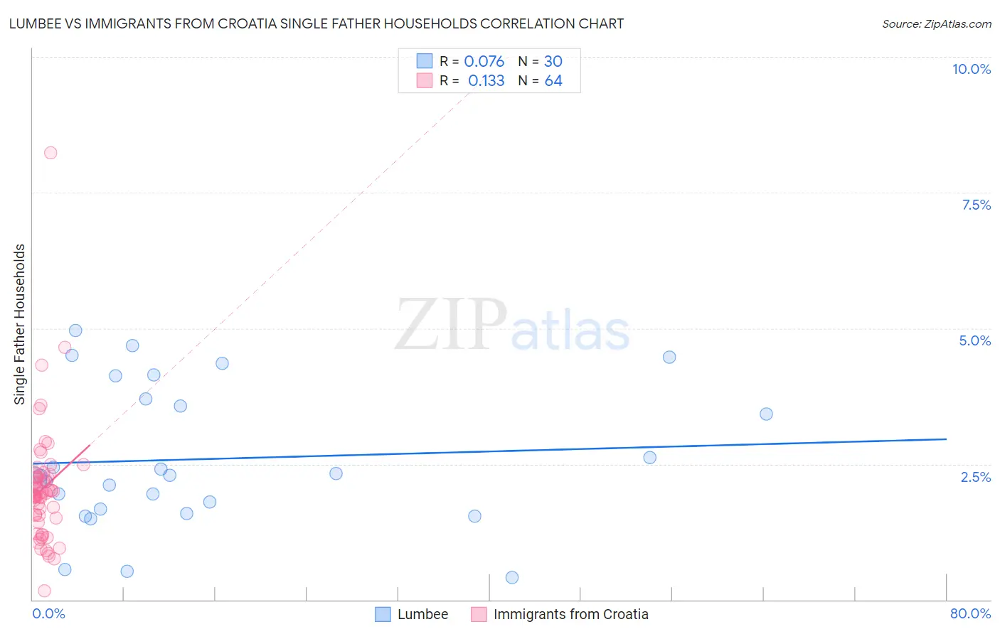 Lumbee vs Immigrants from Croatia Single Father Households