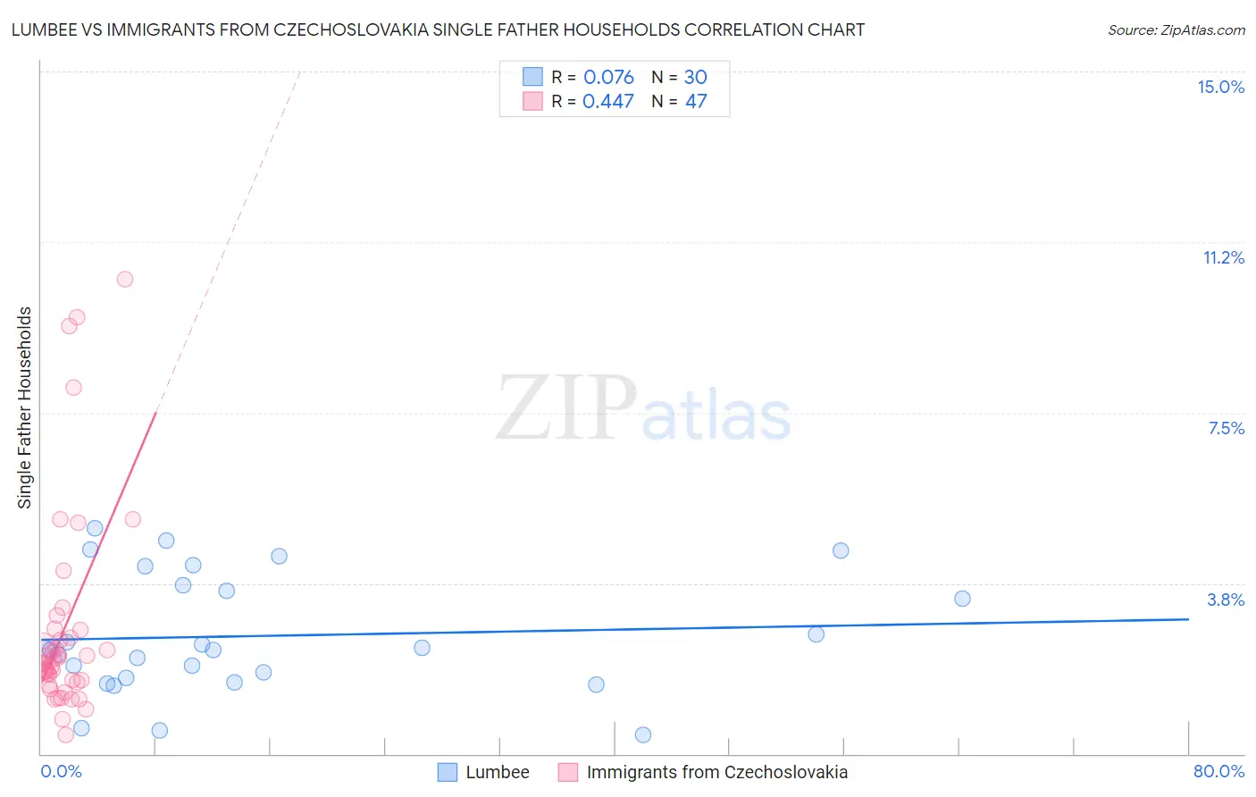 Lumbee vs Immigrants from Czechoslovakia Single Father Households
