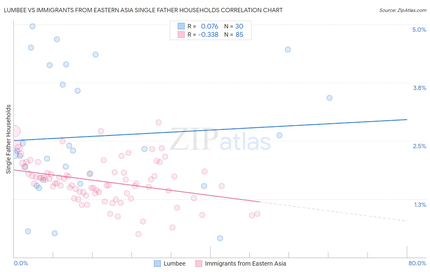 Lumbee vs Immigrants from Eastern Asia Single Father Households
