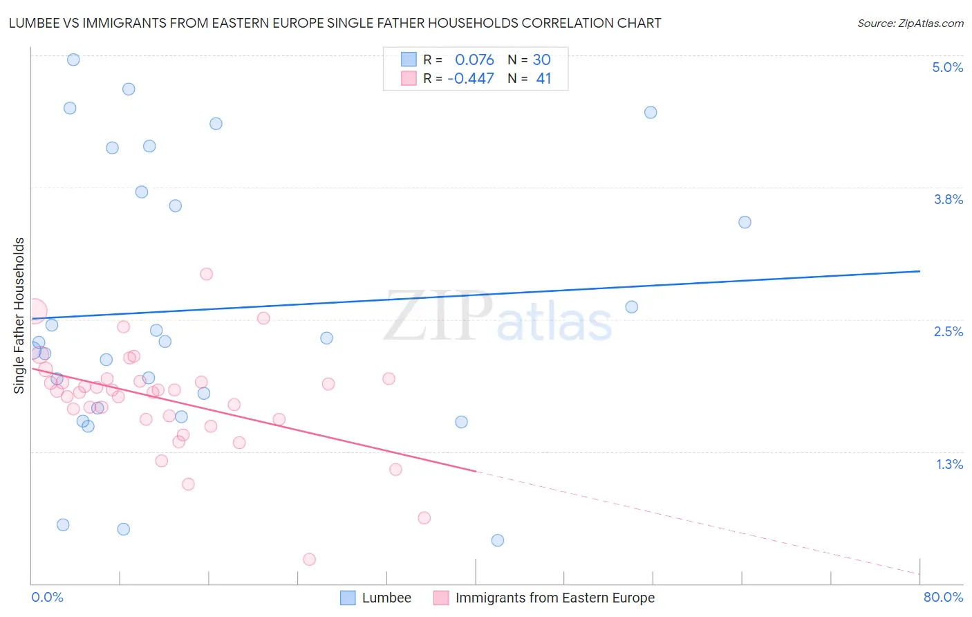 Lumbee vs Immigrants from Eastern Europe Single Father Households