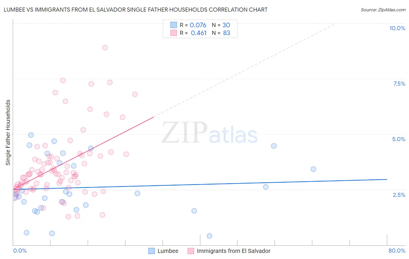 Lumbee vs Immigrants from El Salvador Single Father Households