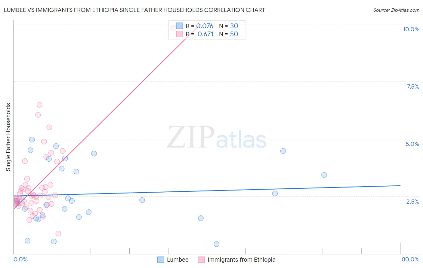 Lumbee vs Immigrants from Ethiopia Single Father Households
