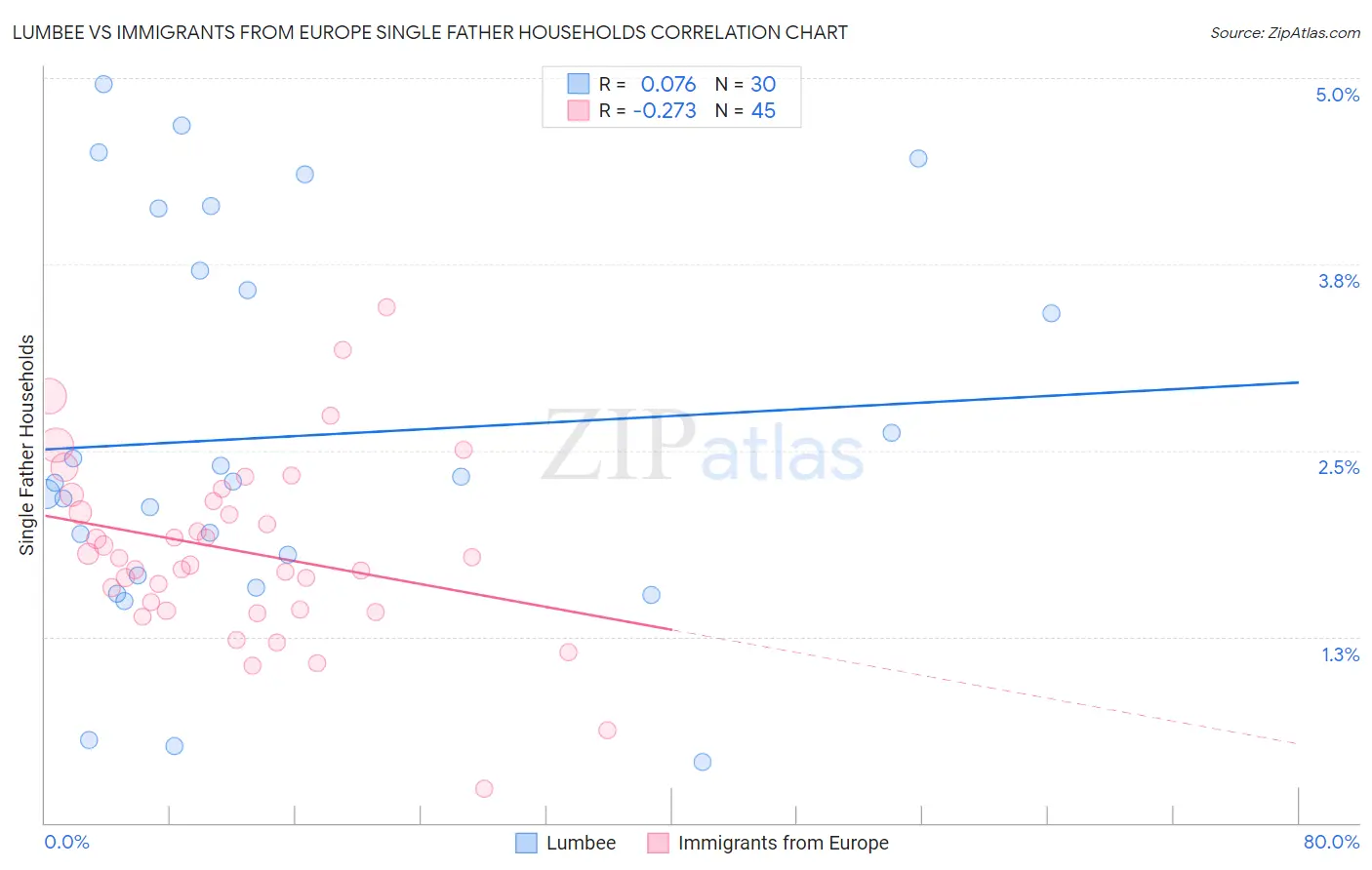Lumbee vs Immigrants from Europe Single Father Households