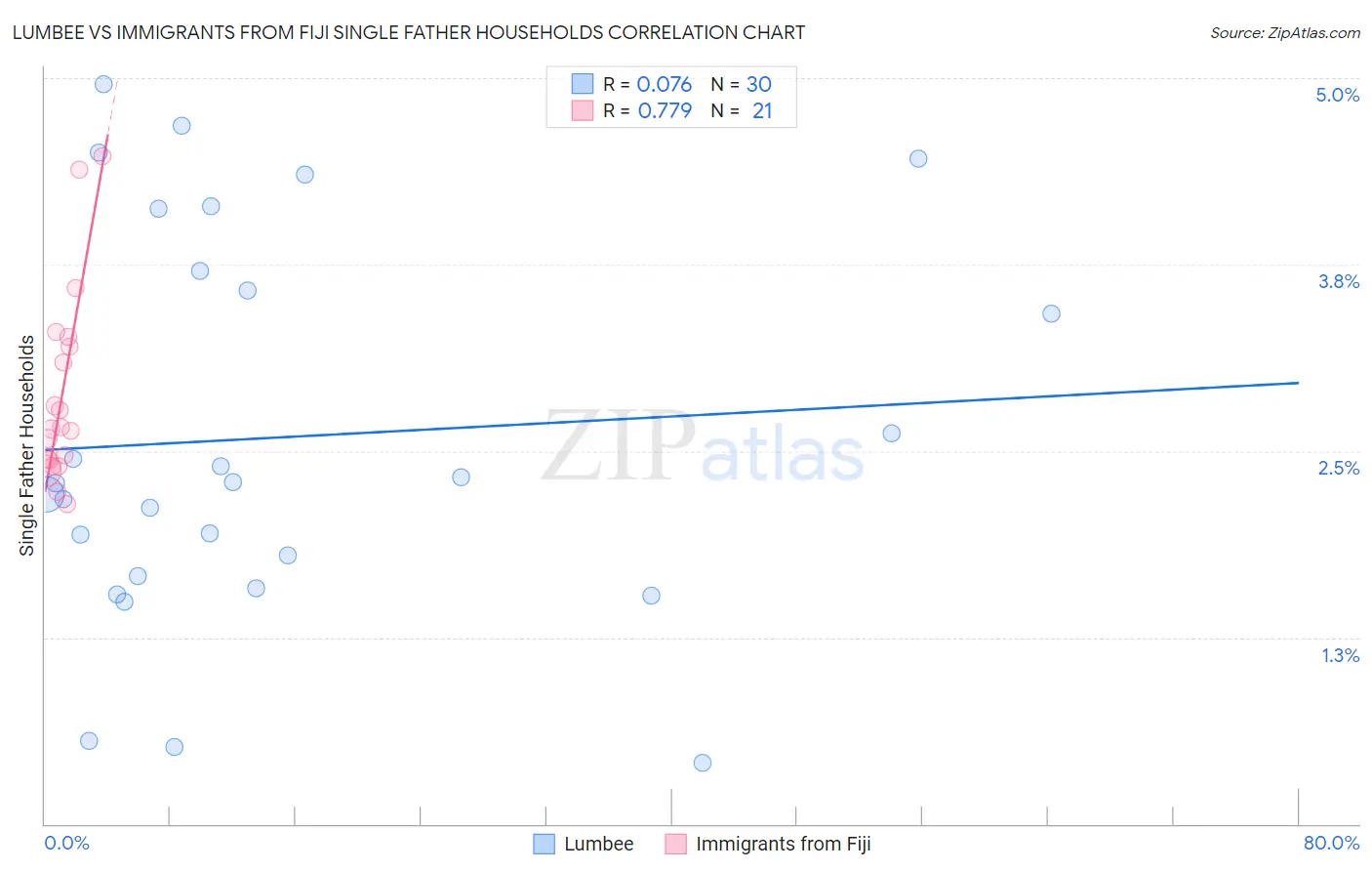 Lumbee vs Immigrants from Fiji Single Father Households