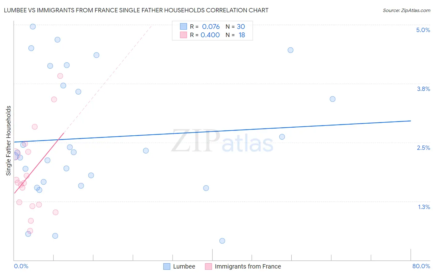 Lumbee vs Immigrants from France Single Father Households