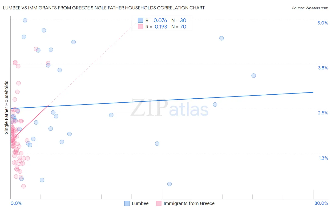 Lumbee vs Immigrants from Greece Single Father Households
