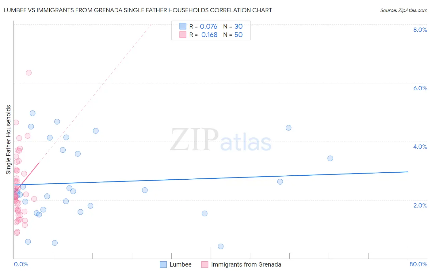 Lumbee vs Immigrants from Grenada Single Father Households