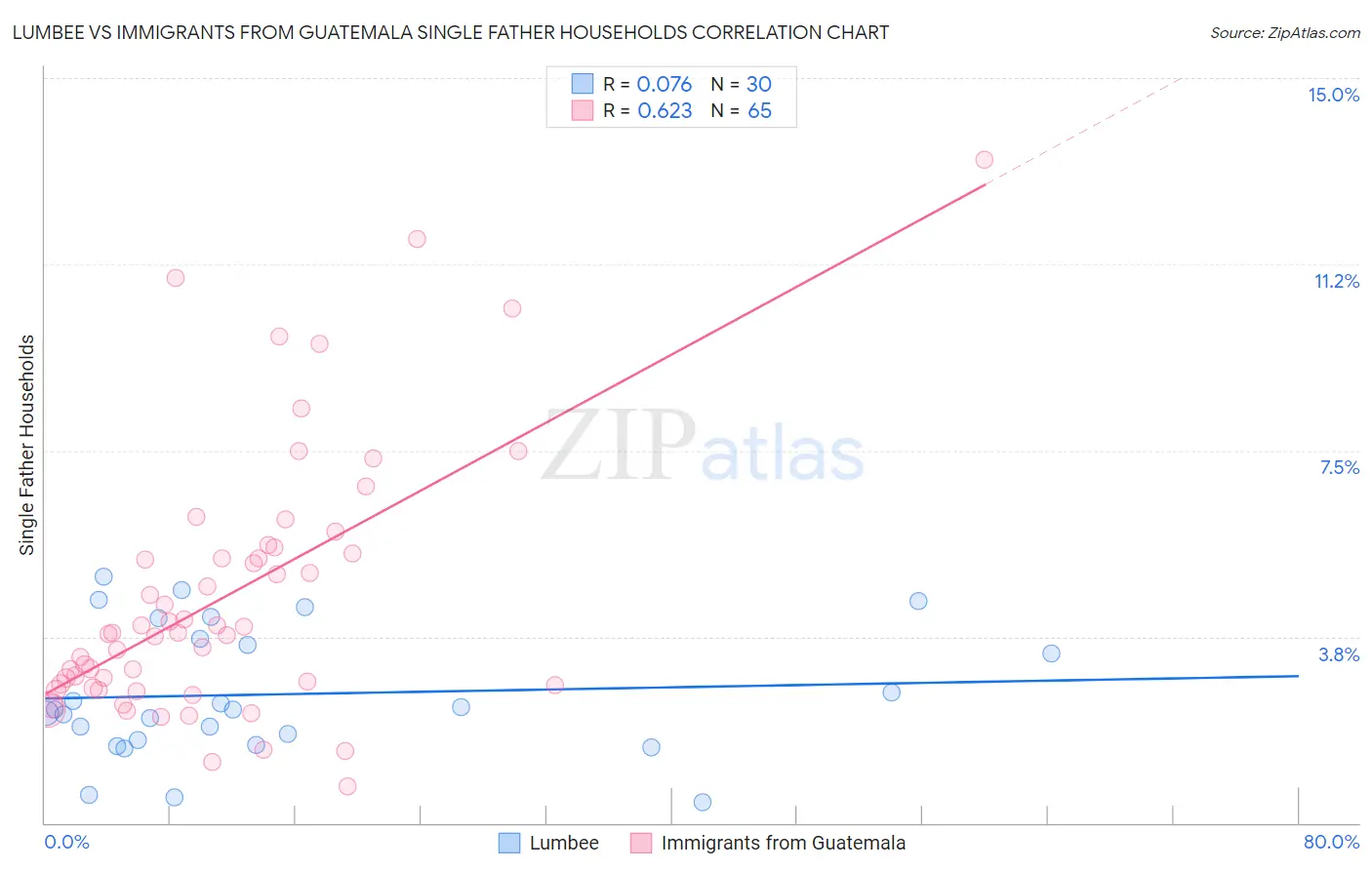 Lumbee vs Immigrants from Guatemala Single Father Households