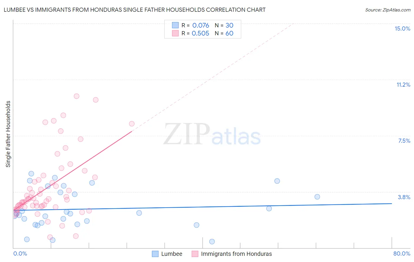 Lumbee vs Immigrants from Honduras Single Father Households