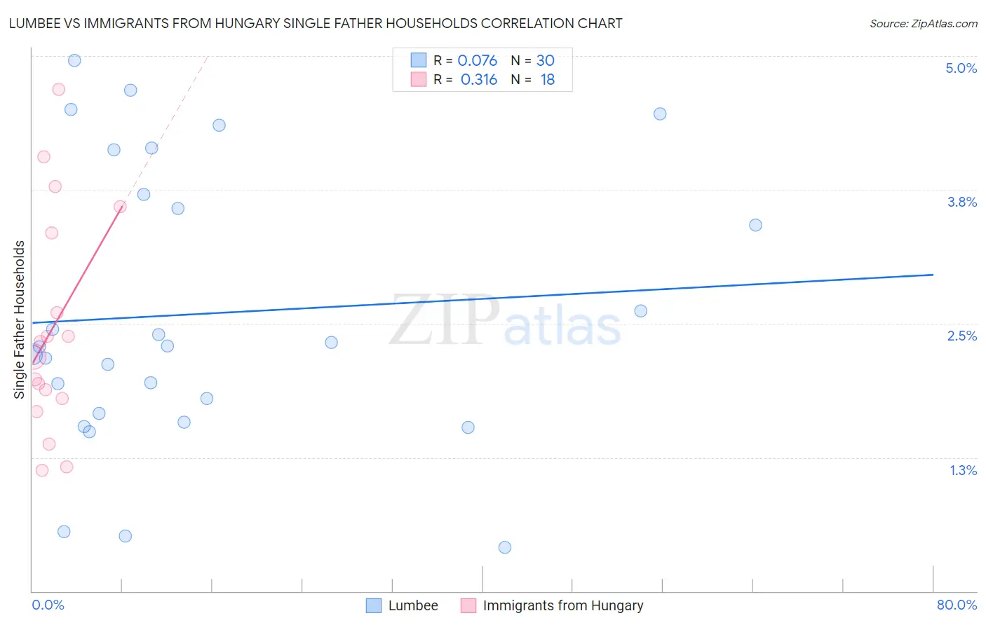 Lumbee vs Immigrants from Hungary Single Father Households