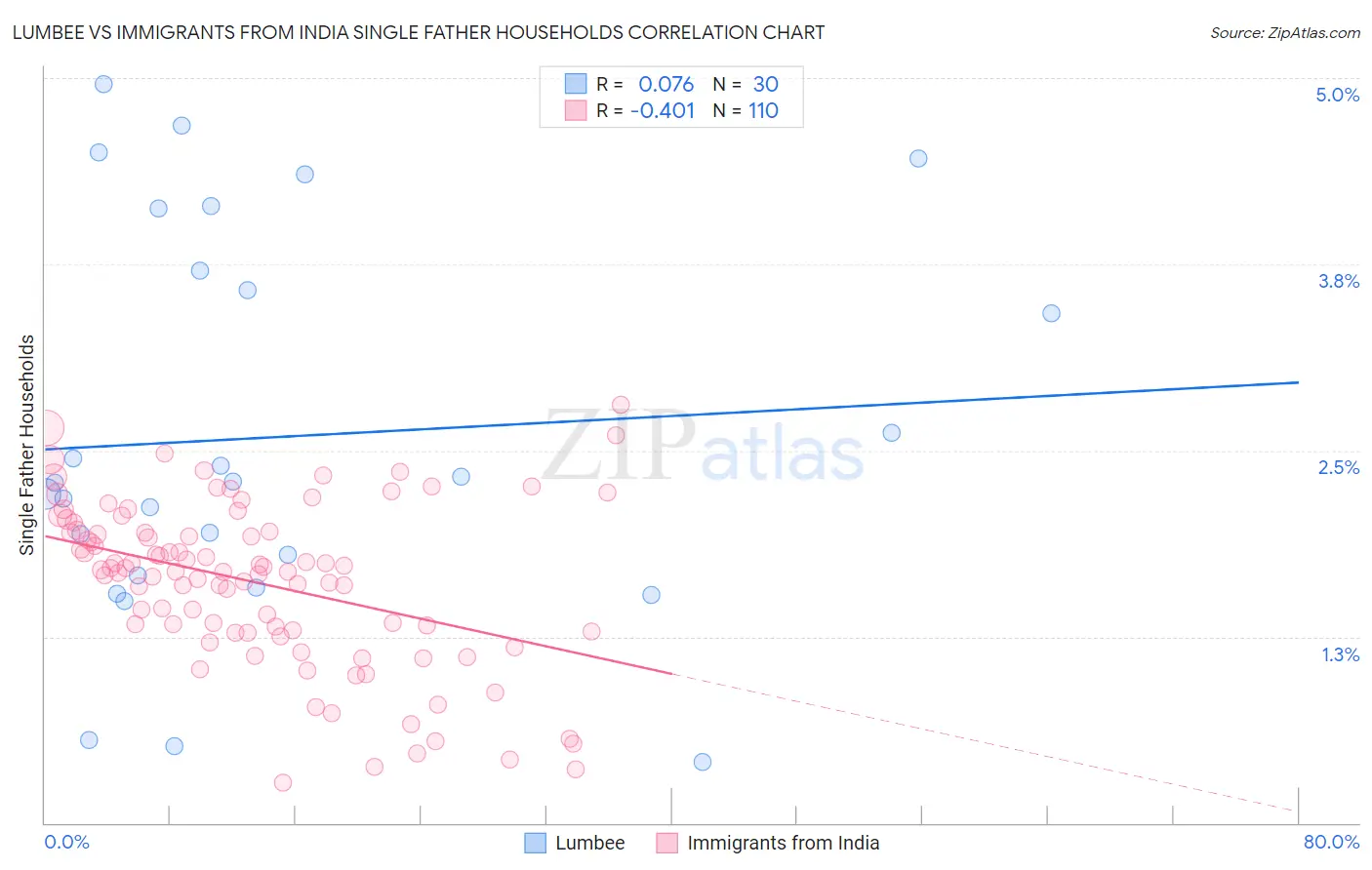 Lumbee vs Immigrants from India Single Father Households