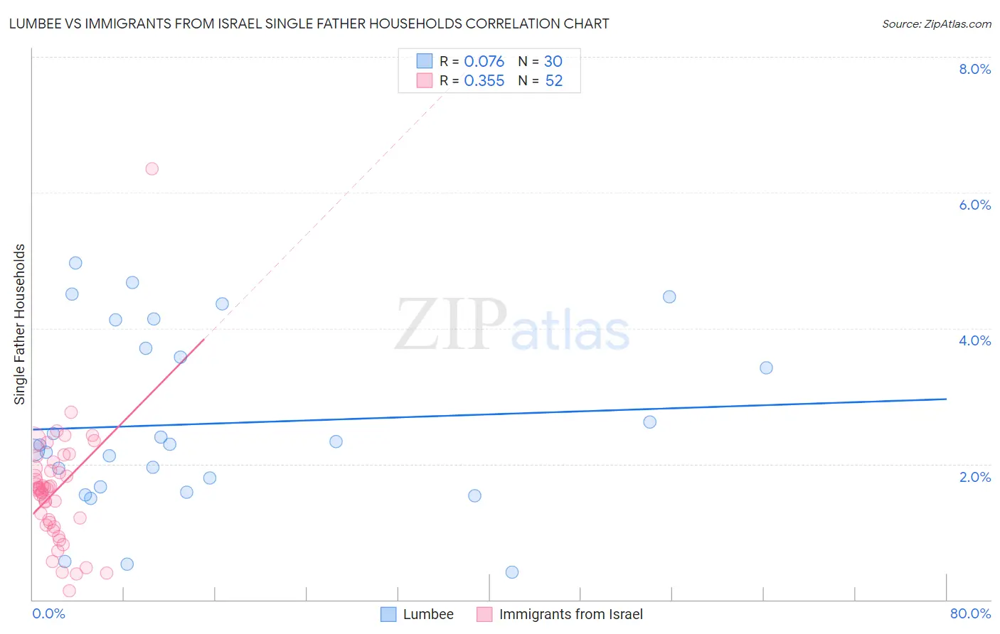 Lumbee vs Immigrants from Israel Single Father Households