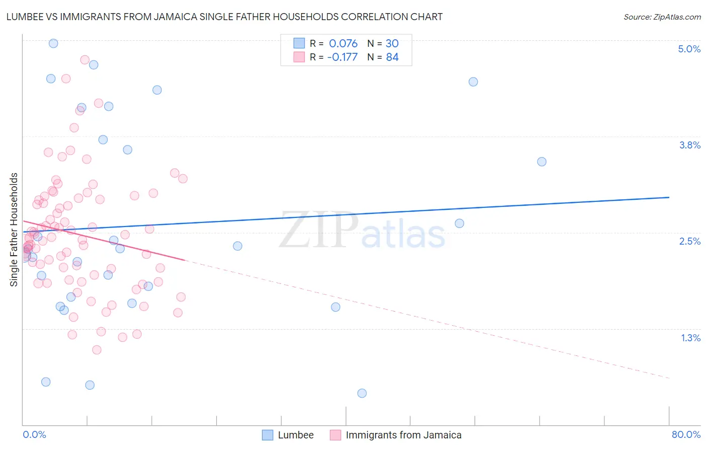 Lumbee vs Immigrants from Jamaica Single Father Households