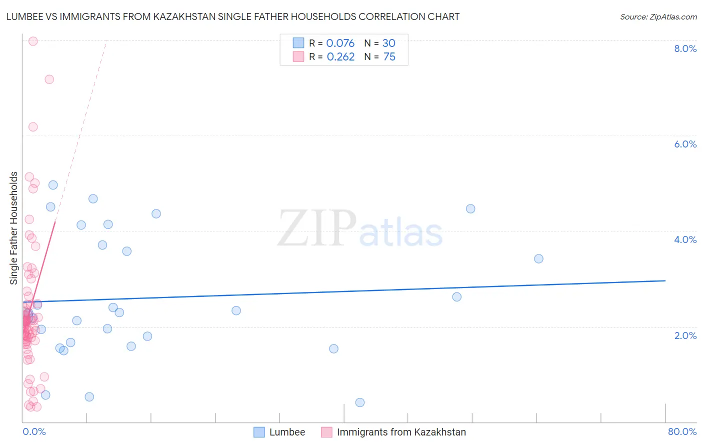 Lumbee vs Immigrants from Kazakhstan Single Father Households