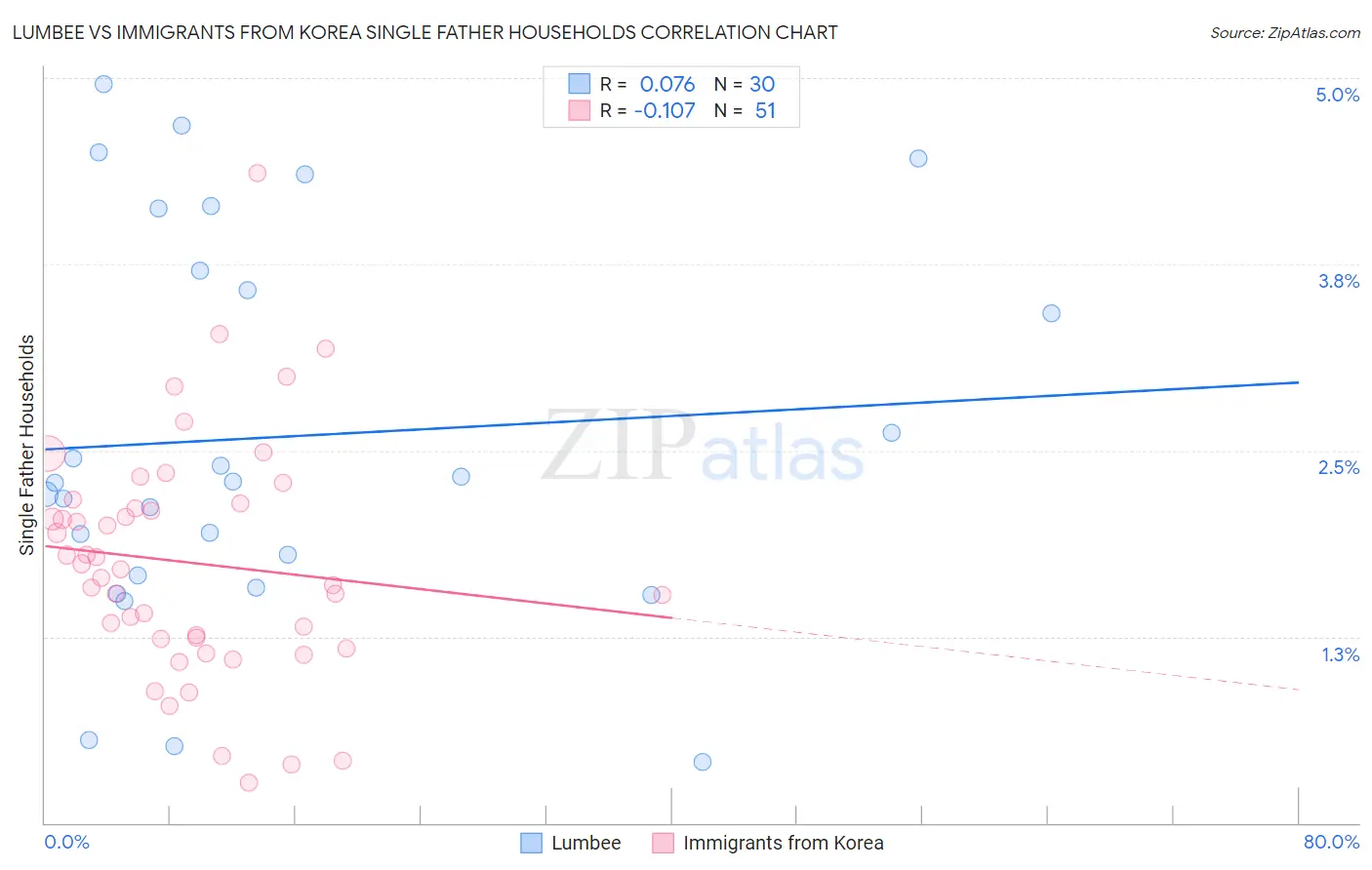 Lumbee vs Immigrants from Korea Single Father Households