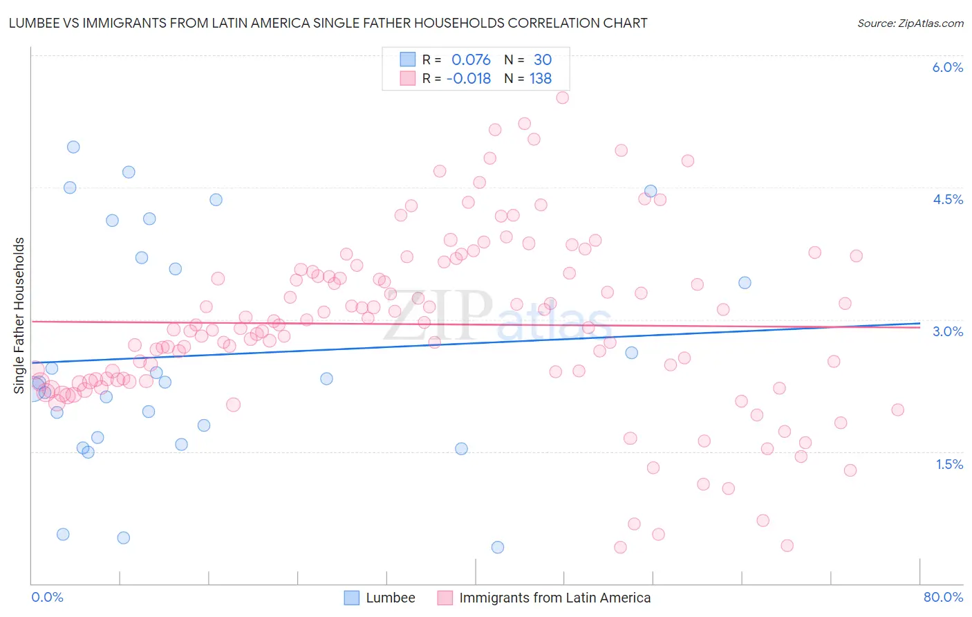 Lumbee vs Immigrants from Latin America Single Father Households