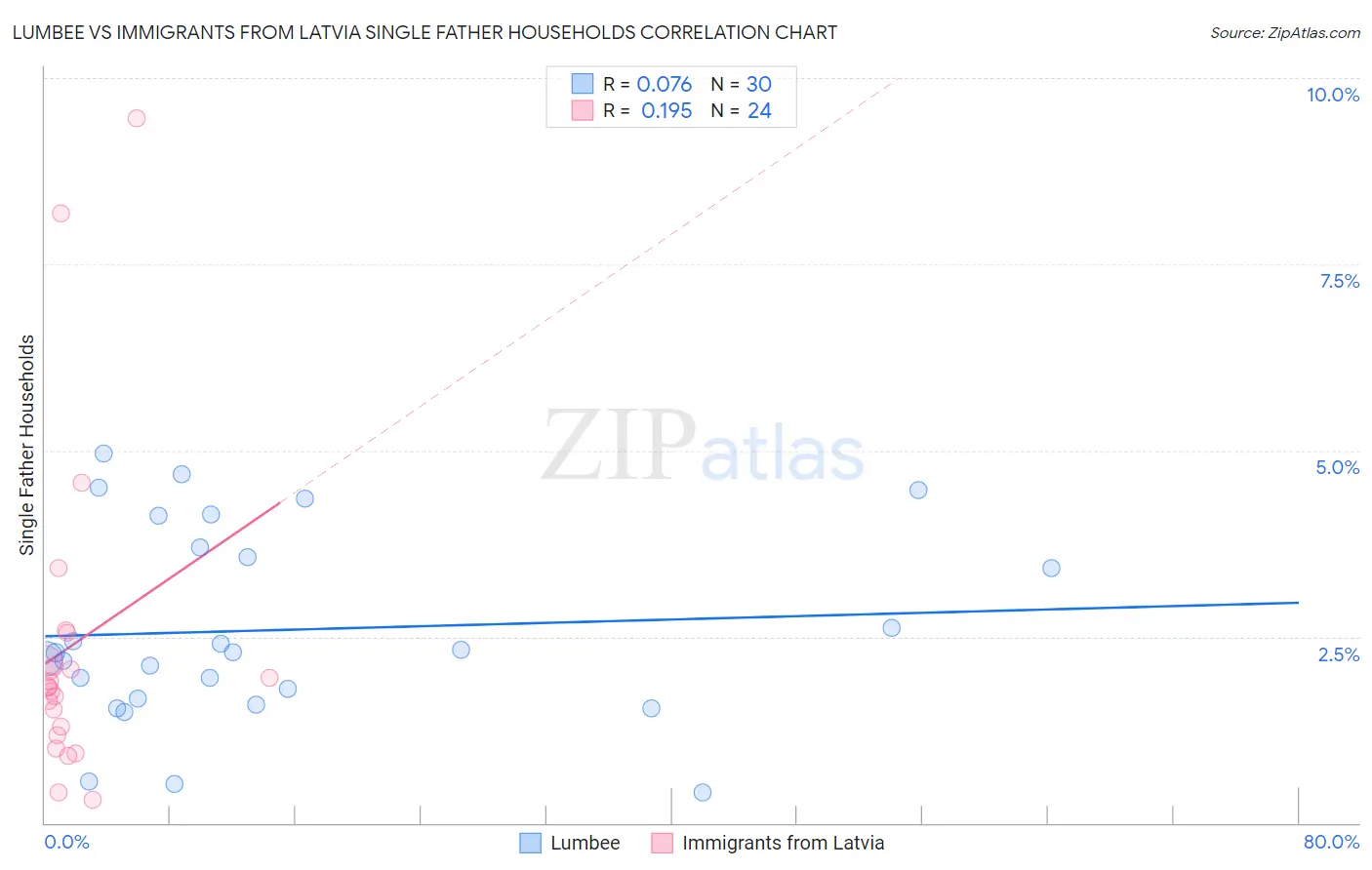 Lumbee vs Immigrants from Latvia Single Father Households