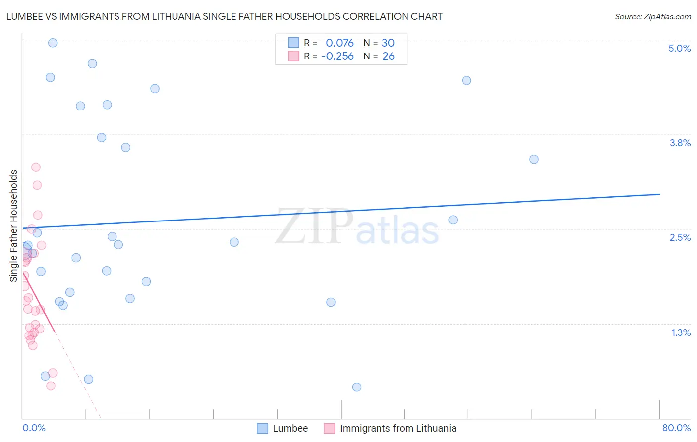 Lumbee vs Immigrants from Lithuania Single Father Households