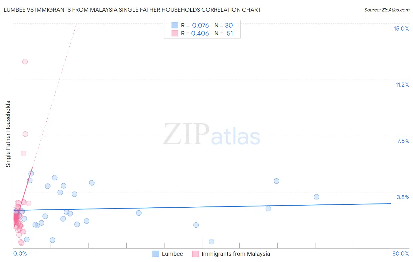 Lumbee vs Immigrants from Malaysia Single Father Households