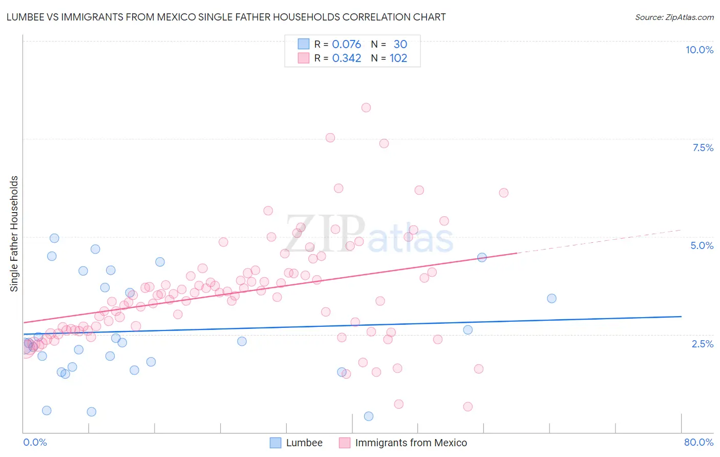 Lumbee vs Immigrants from Mexico Single Father Households