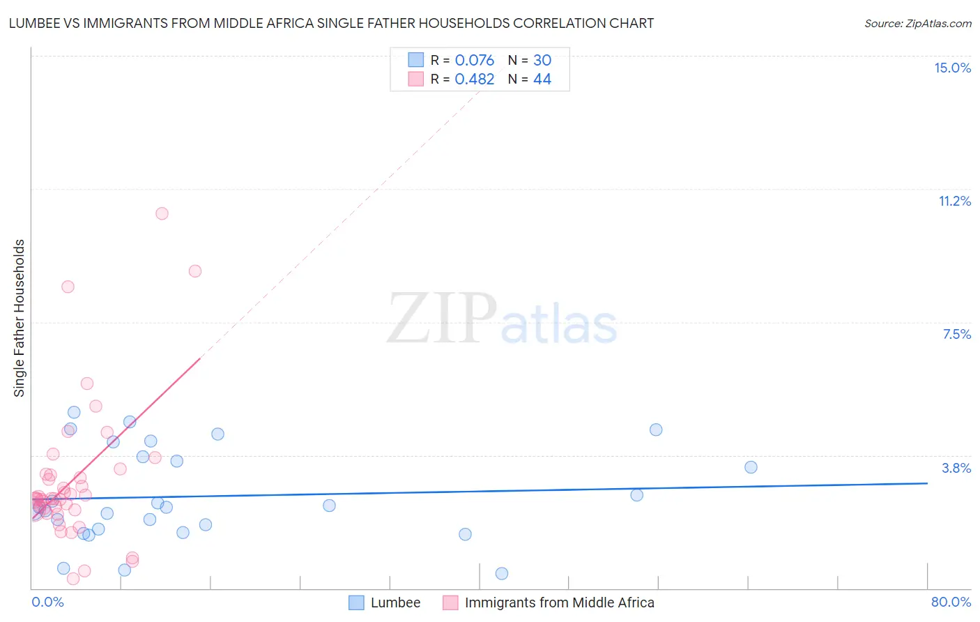 Lumbee vs Immigrants from Middle Africa Single Father Households