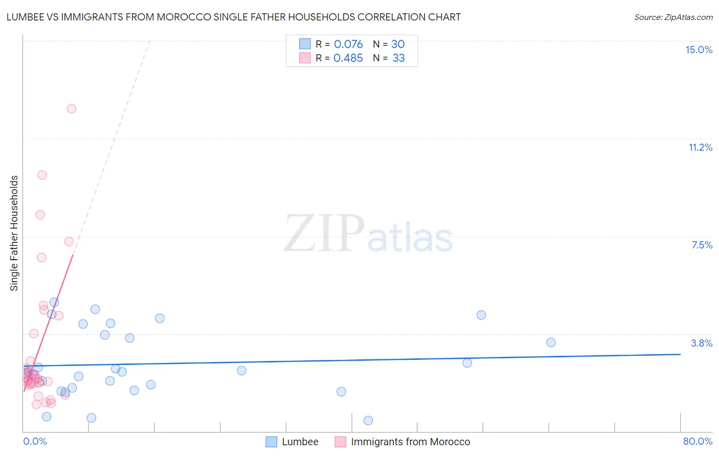 Lumbee vs Immigrants from Morocco Single Father Households