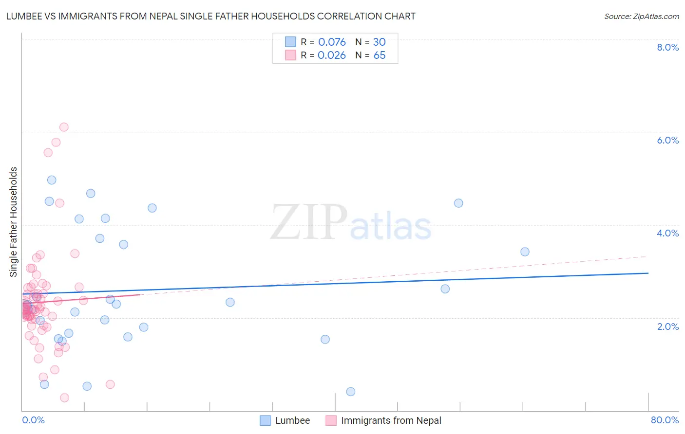 Lumbee vs Immigrants from Nepal Single Father Households