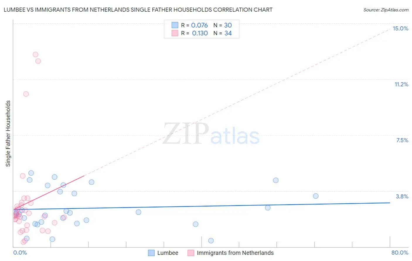 Lumbee vs Immigrants from Netherlands Single Father Households