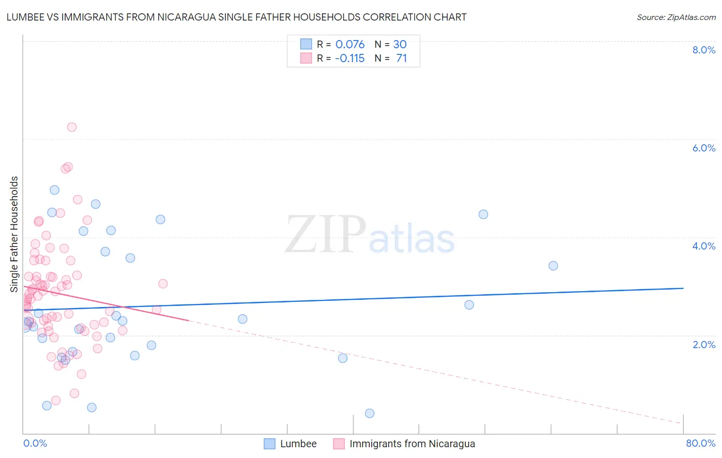 Lumbee vs Immigrants from Nicaragua Single Father Households