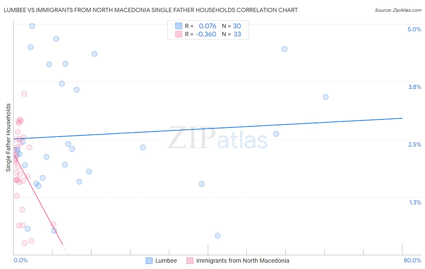 Lumbee vs Immigrants from North Macedonia Single Father Households