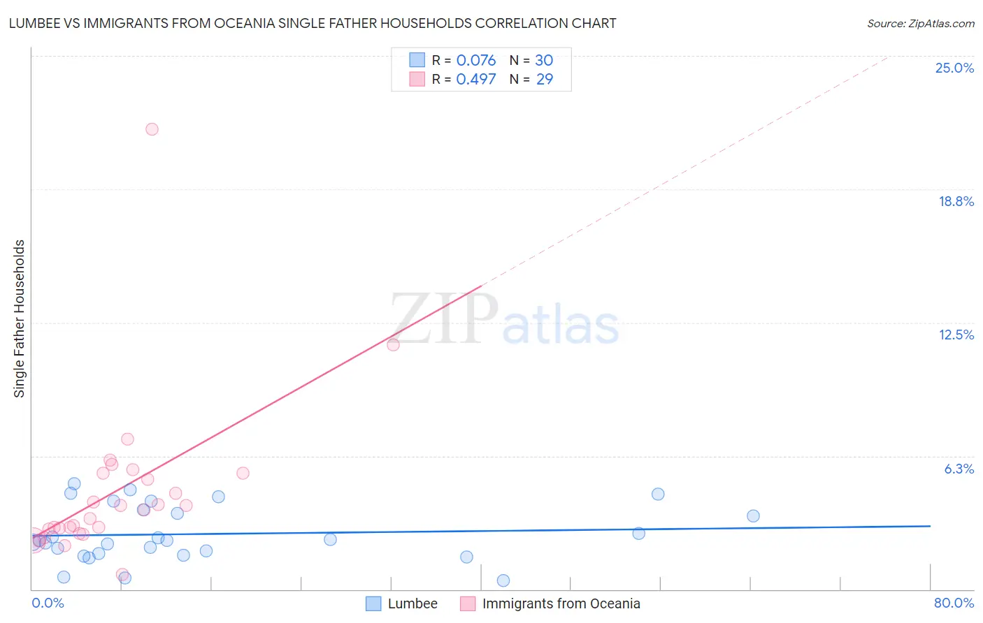 Lumbee vs Immigrants from Oceania Single Father Households