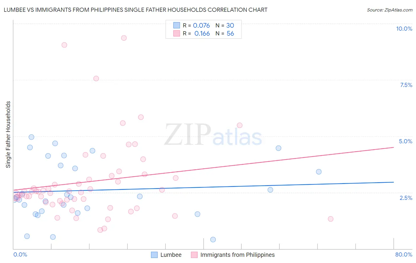 Lumbee vs Immigrants from Philippines Single Father Households