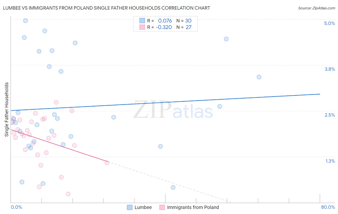 Lumbee vs Immigrants from Poland Single Father Households