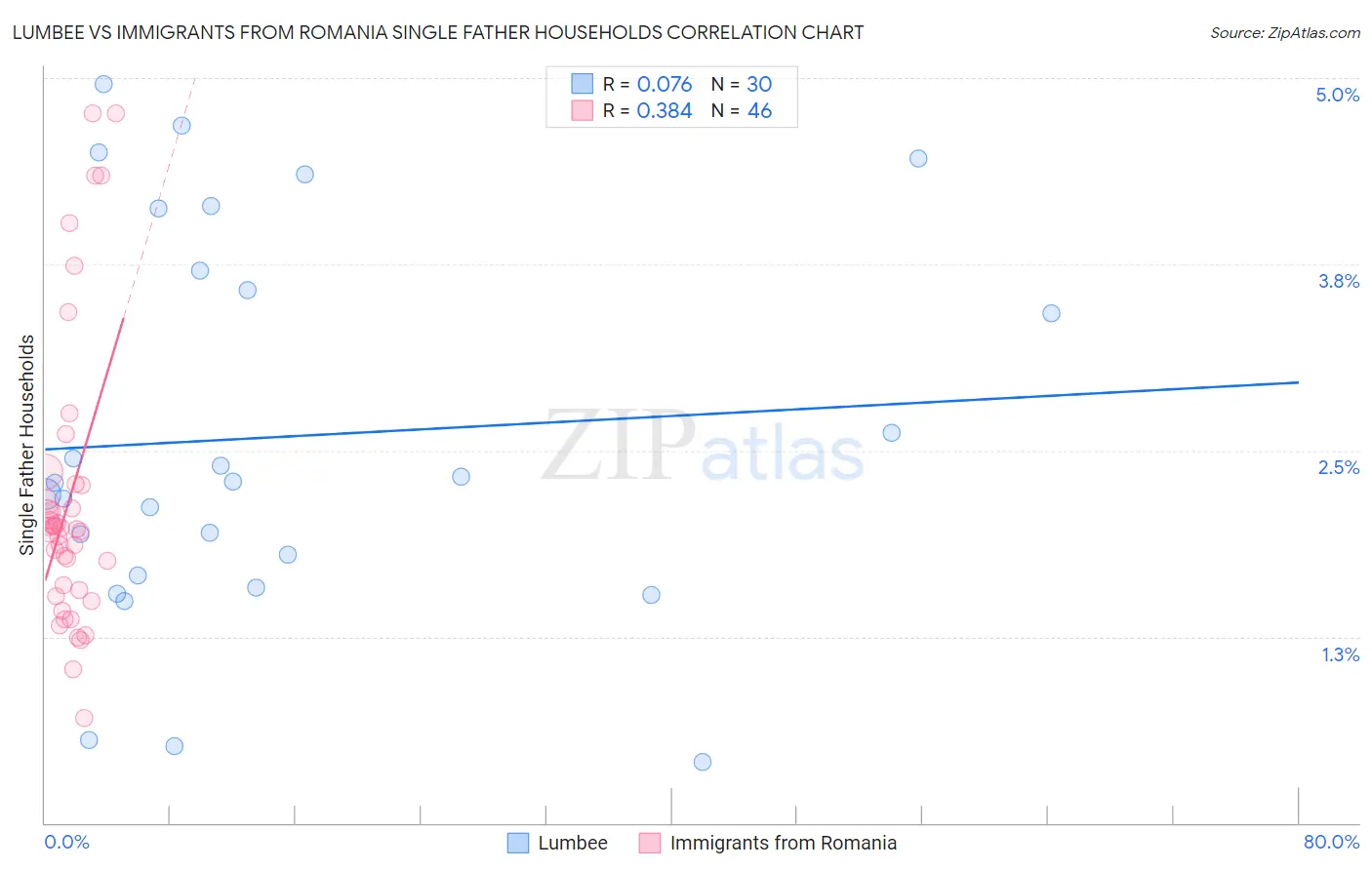 Lumbee vs Immigrants from Romania Single Father Households