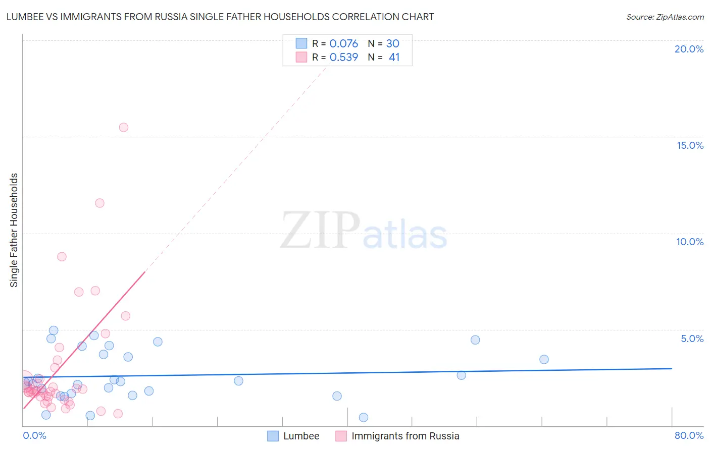 Lumbee vs Immigrants from Russia Single Father Households