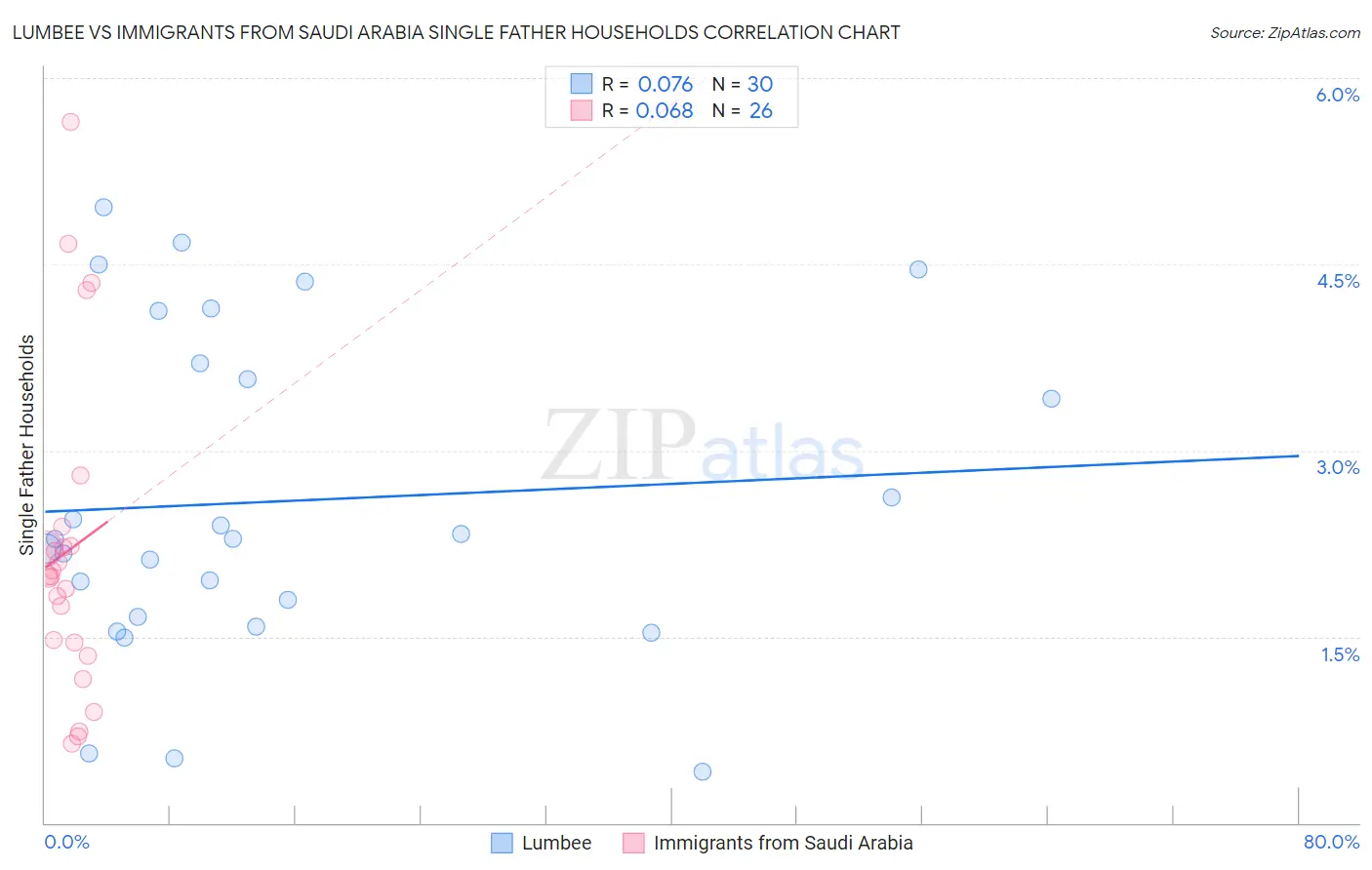 Lumbee vs Immigrants from Saudi Arabia Single Father Households