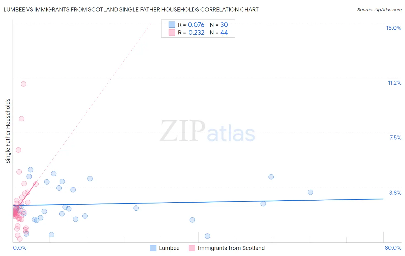 Lumbee vs Immigrants from Scotland Single Father Households