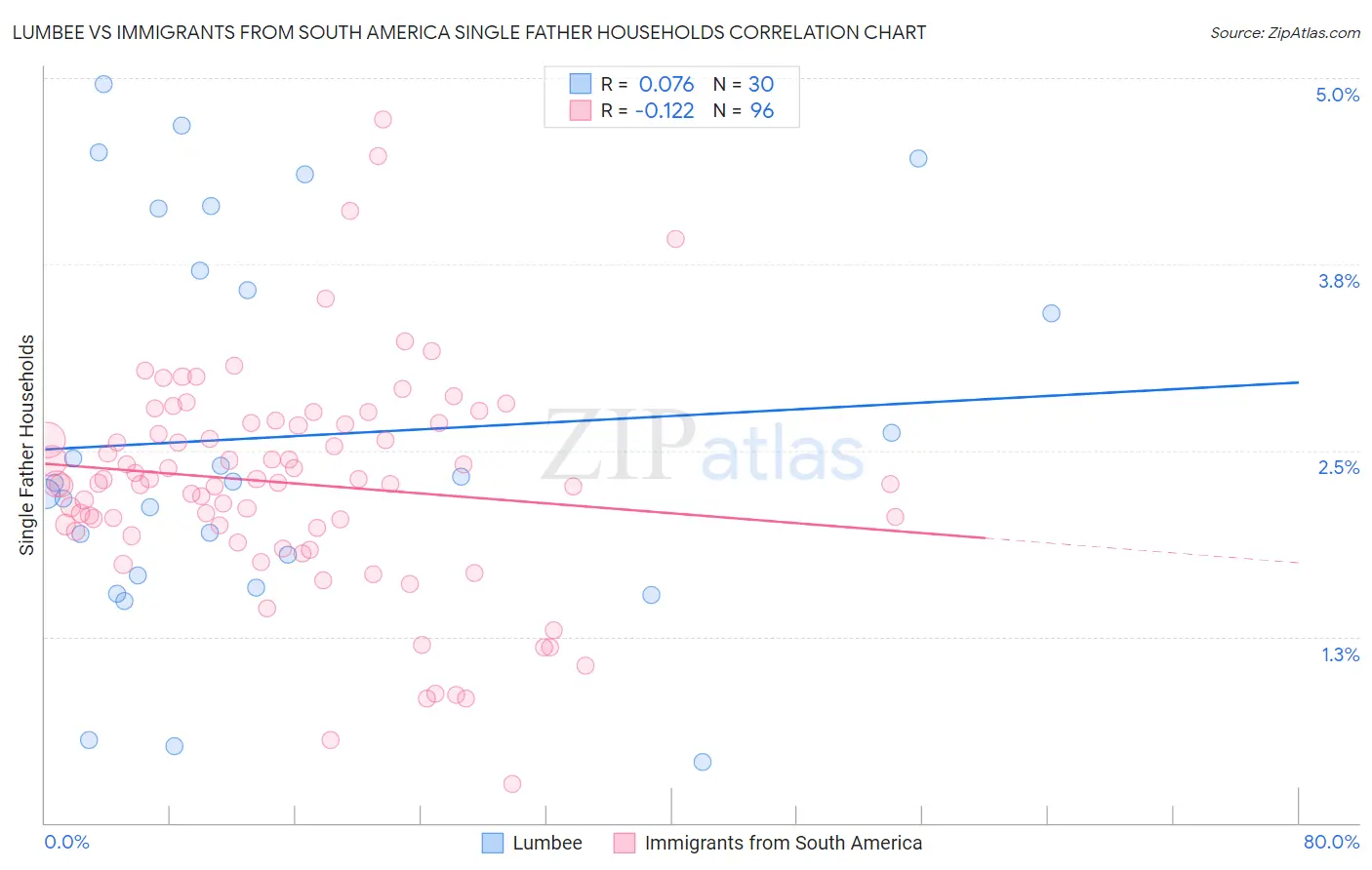 Lumbee vs Immigrants from South America Single Father Households