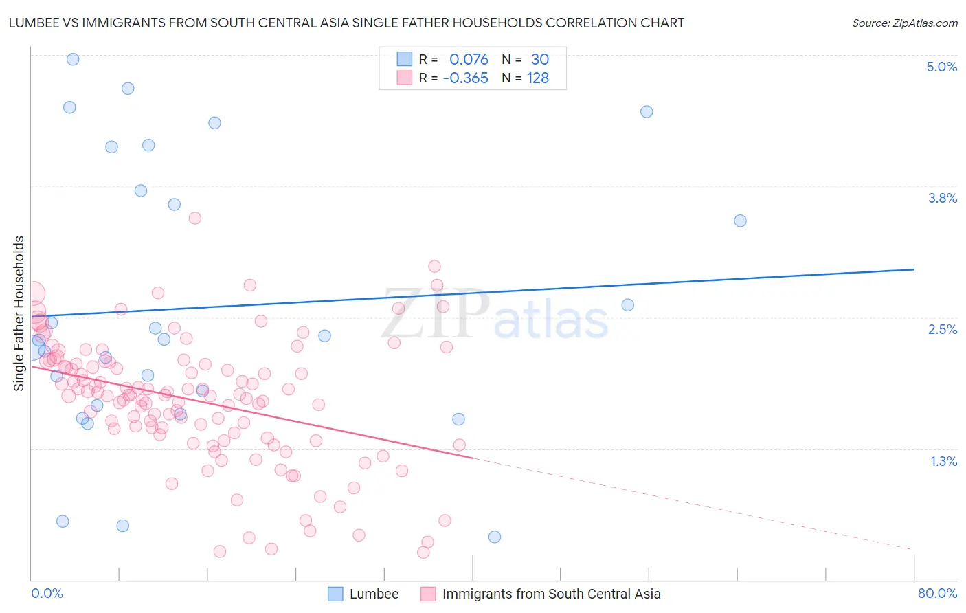 Lumbee vs Immigrants from South Central Asia Single Father Households