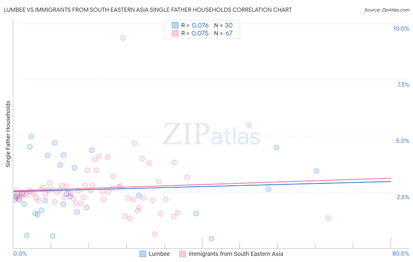 Lumbee vs Immigrants from South Eastern Asia Single Father Households