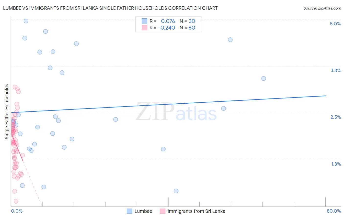 Lumbee vs Immigrants from Sri Lanka Single Father Households