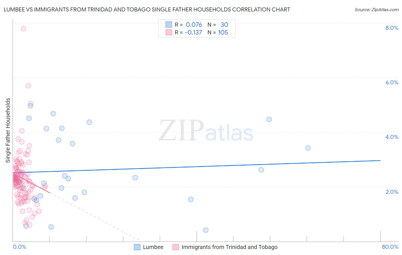 Lumbee vs Immigrants from Trinidad and Tobago Single Father Households