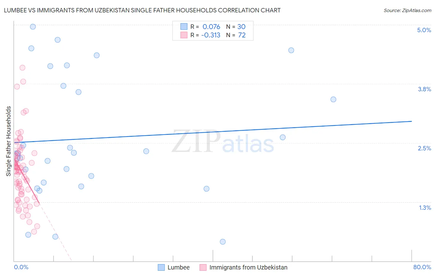 Lumbee vs Immigrants from Uzbekistan Single Father Households