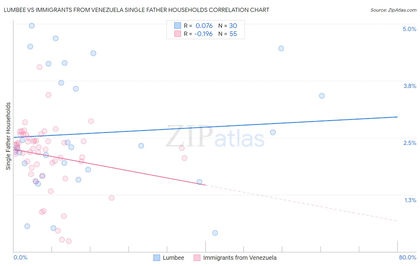 Lumbee vs Immigrants from Venezuela Single Father Households