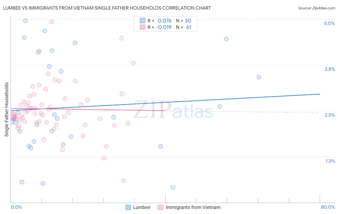Lumbee vs Immigrants from Vietnam Single Father Households