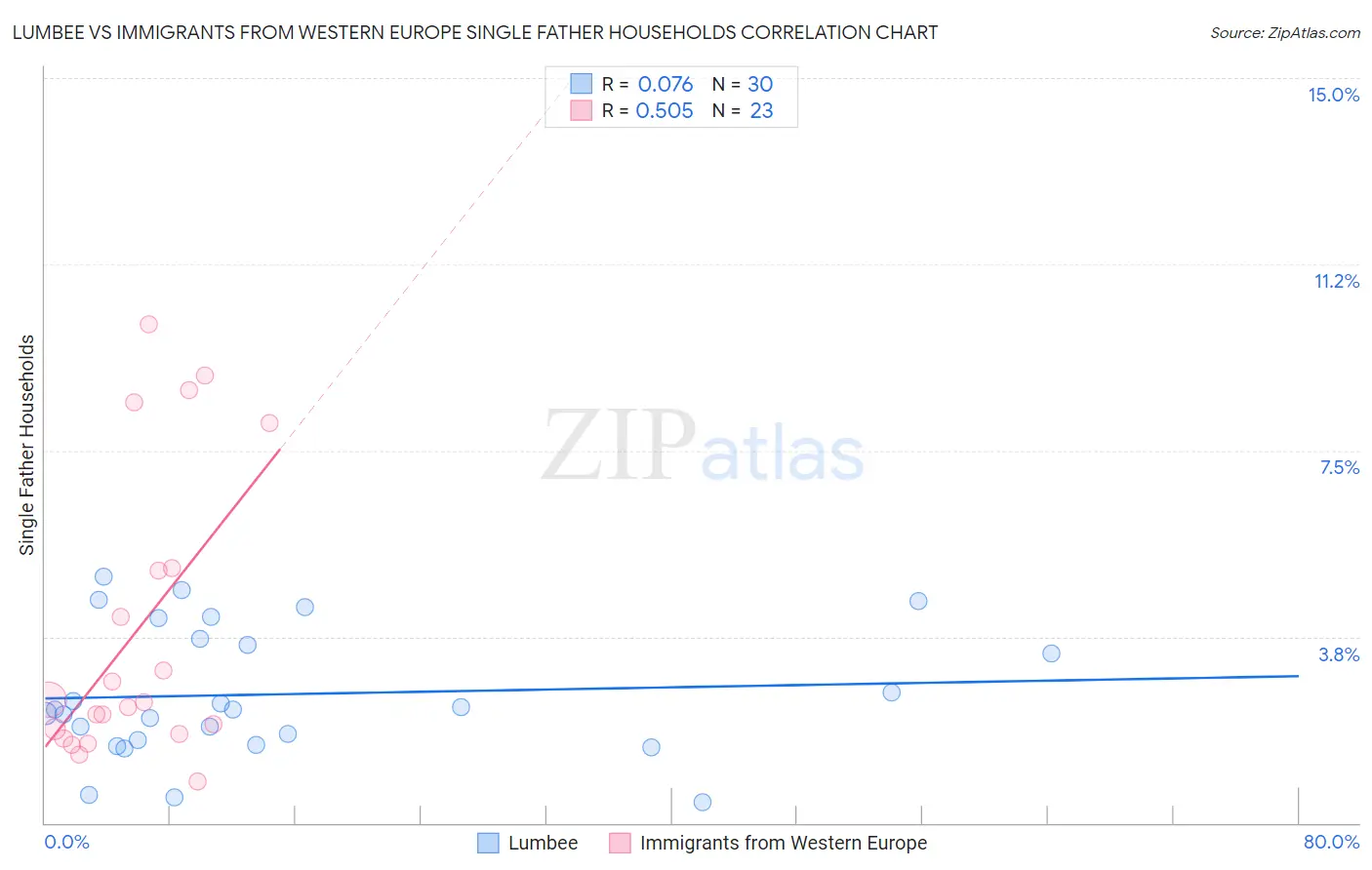 Lumbee vs Immigrants from Western Europe Single Father Households