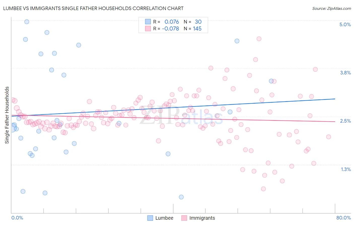 Lumbee vs Immigrants Single Father Households