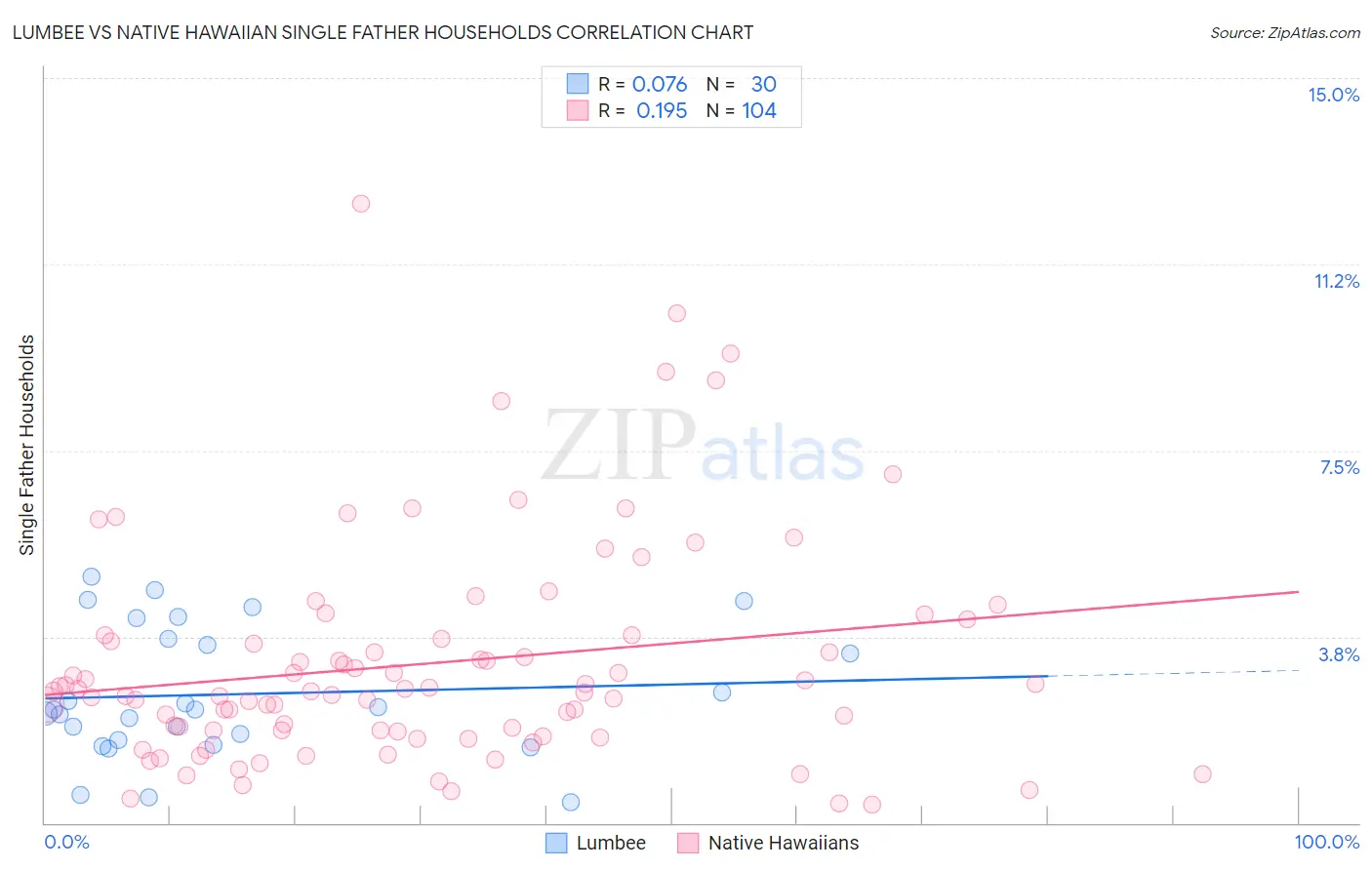 Lumbee vs Native Hawaiian Single Father Households