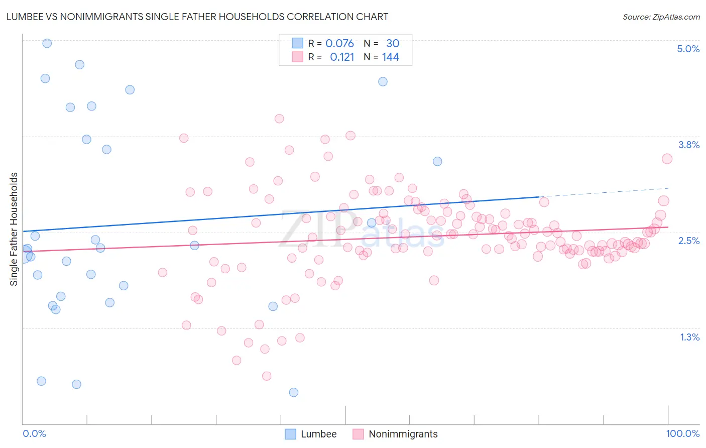 Lumbee vs Nonimmigrants Single Father Households